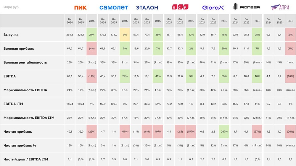 Почему прибыль большинства девелоперов резко упала?