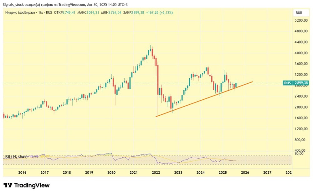 Как визит Путина в Китай повлияет на индекс Московской биржи в сентябре?