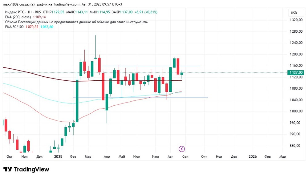 Какие перспективы индекса РТС после пробоя боковика?