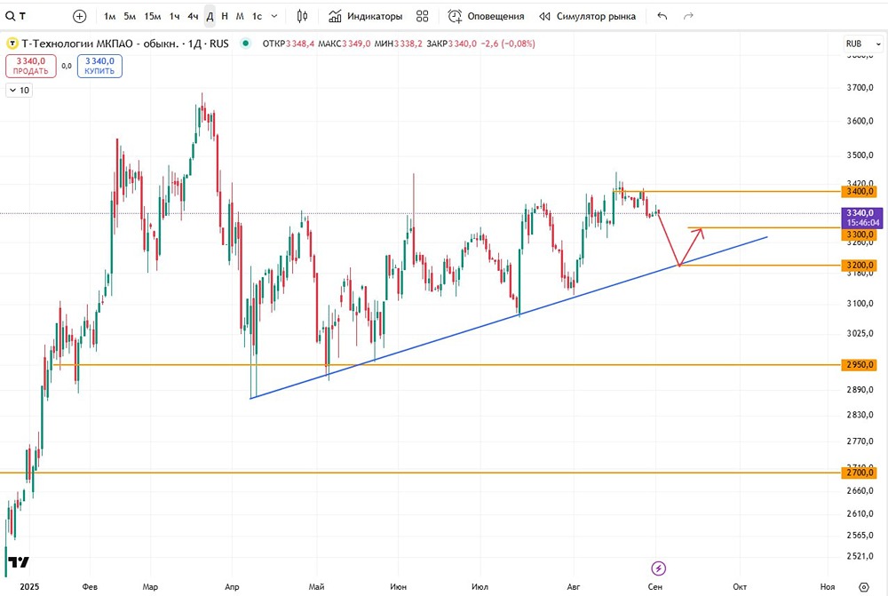 Каковы цели и риски при спекулятивной торговле акциями Т-Технологии?