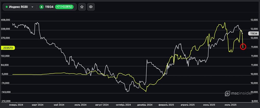 Какие позиции у физлиц во фьючерсах на индекс RGBI на 2 сентября?