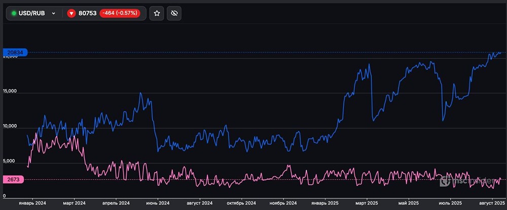 Сколько лонгов у физиков во фьючерсах на валютную пару доллар/рубль на 3 сентября?