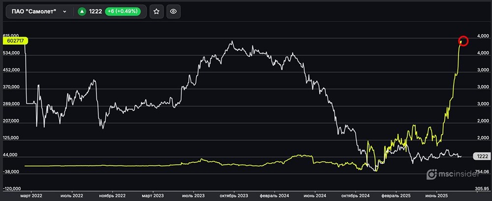 Какие позиции у физиков во фьючерсах на акции Самолёт на 3 сентября 2025 года?