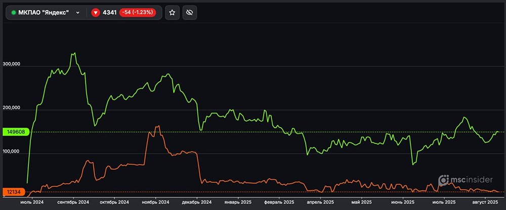 Какие позиции у физлиц во фьючерсах на акции Яндекса на 2 сентября 2025 года?