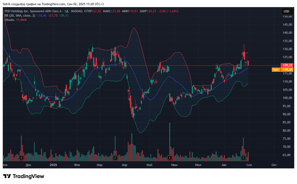 Стоит ли присмотреться к акциям компании PDD Holdings?