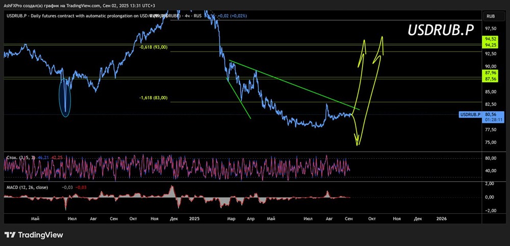 Что будет с российским рублём и когда покупать доллары в сентябре?