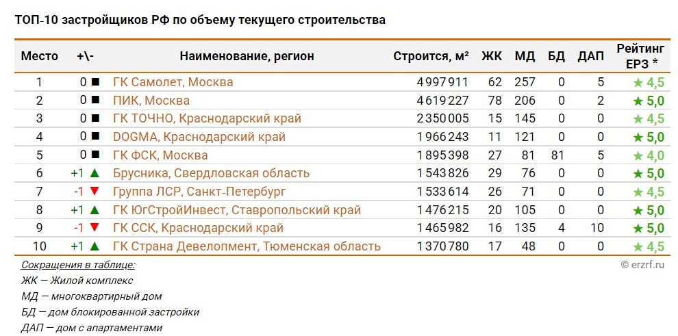 Кто ведет в рейтинге строителей: Самолет, ПИК или ЛСР?