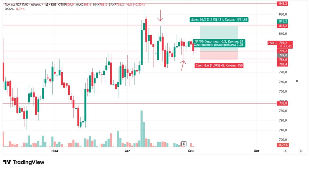 Как правильно открыть краткосрочный лонг по акциям ЛСР?