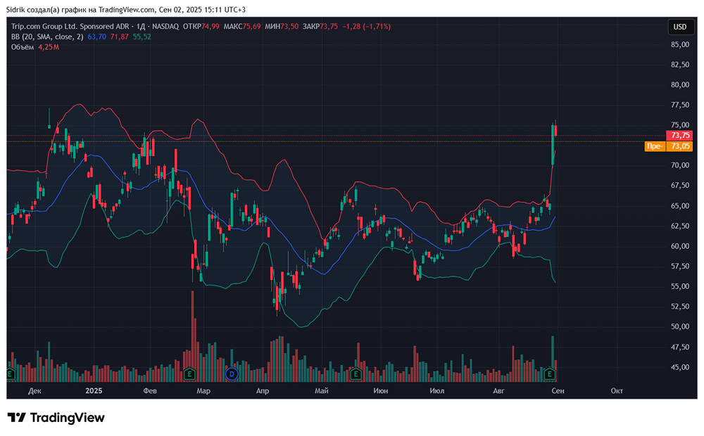 Стоит ли рассмотреть акции компании Trip.com к покупке?