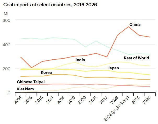 Почему глобальный спрос на уголь может стремиться к снижению?