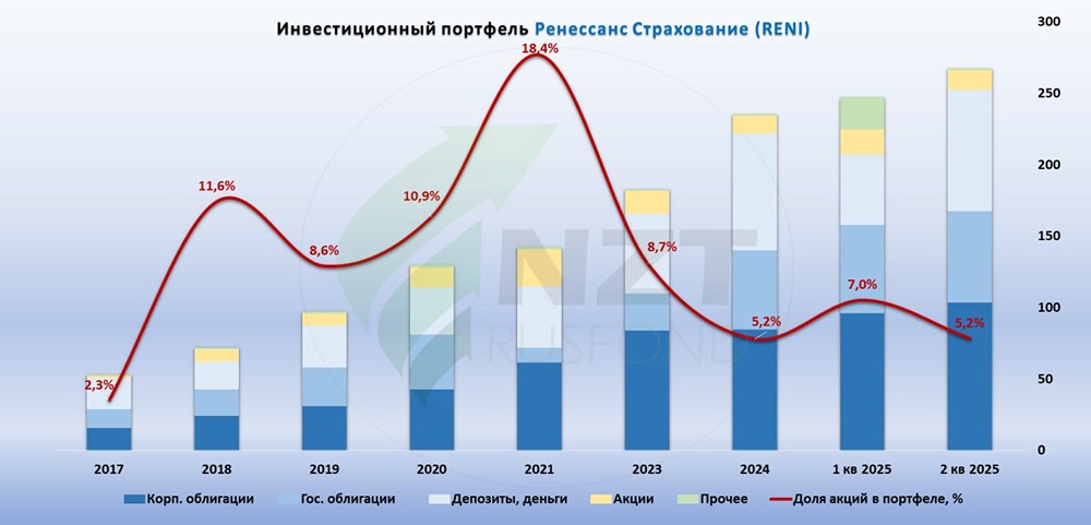 Какие перспективы у Ренессанс Страхования на фоне роста бизнеса и резервов?