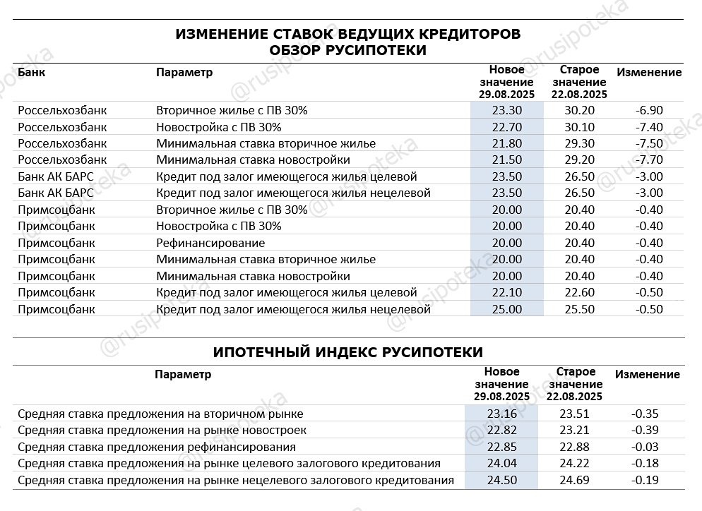 Как изменились ипотечные ставки на рынке с 22 по 29 августа 2025 года?