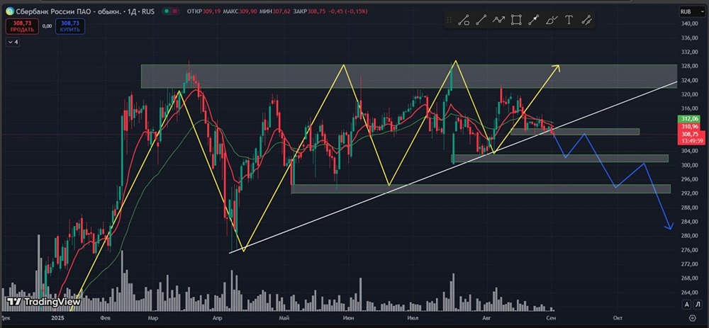 Какие шансы роста акций Сбербанк в свете треугольной формации?