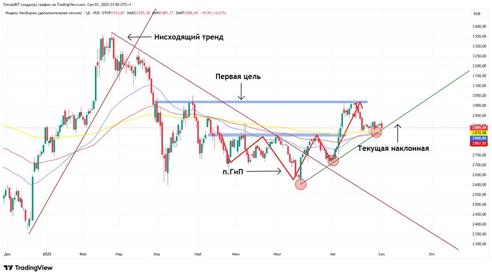 Какие прогнозы для Московской биржи после очередного боковика?