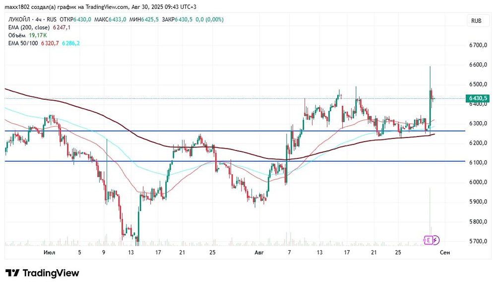Как новости формируют динамику акций Лукойла и влияют на рынок?