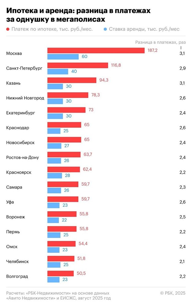 Что выгоднее: аренда или ипотека в городах-миллионниках?