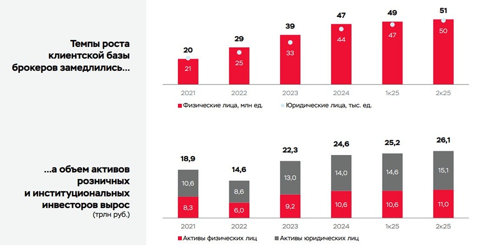 Как изменилась численность и активы розничных инвесторов в России в 2025 году?