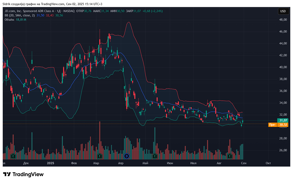 Стоит ли рассмотреть акции компании JD.com?