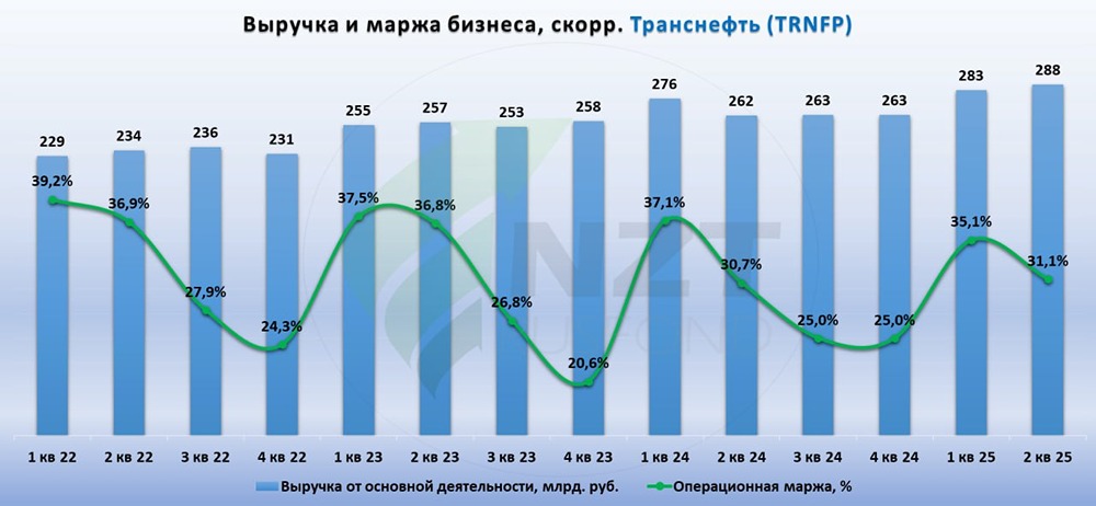 Почему Транснефть остаётся одной из самых дешёвых голубых фишек на рынке?