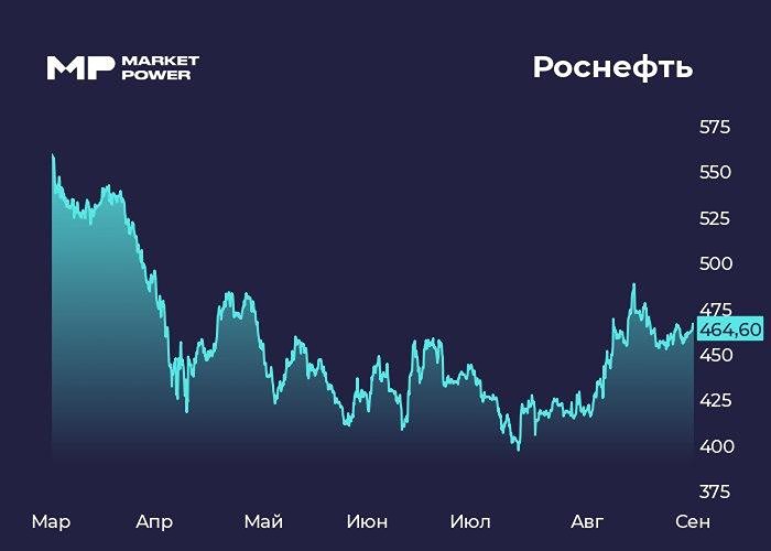 Стоит ли инвестировать в Роснефть при низких дивидендах и высоких расходах?