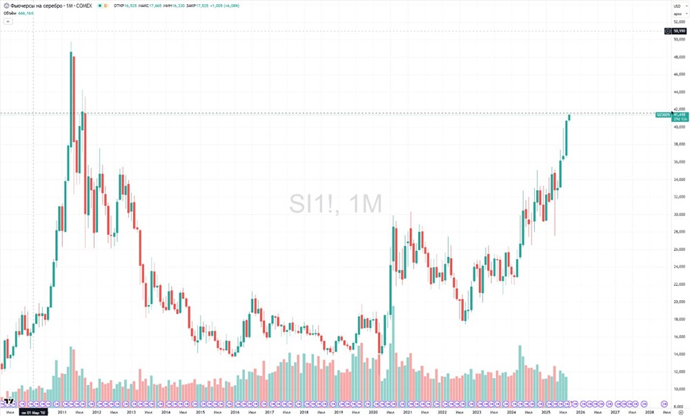 Что стоит за резким ростом цен на серебро до максимума за 14 лет?