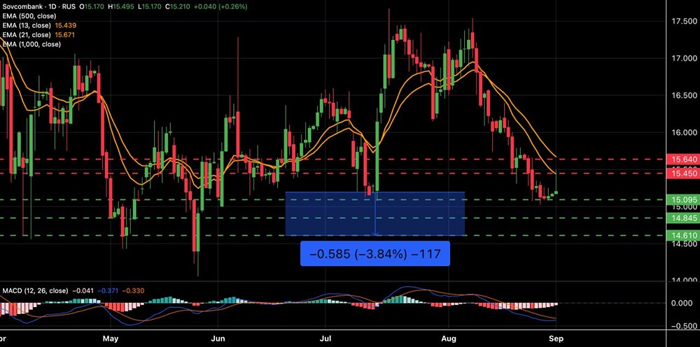 Стоит ли инвестировать в акции Совкомбанка на уровне ₽14,61-15,10?