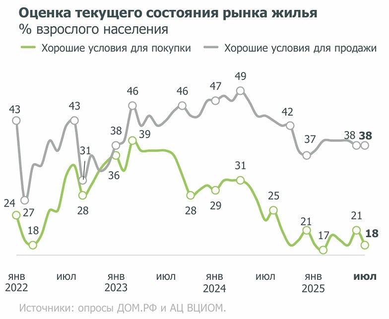 Почему 25% россиян ожидают снижения ставок по ипотеке в 2025 году?
