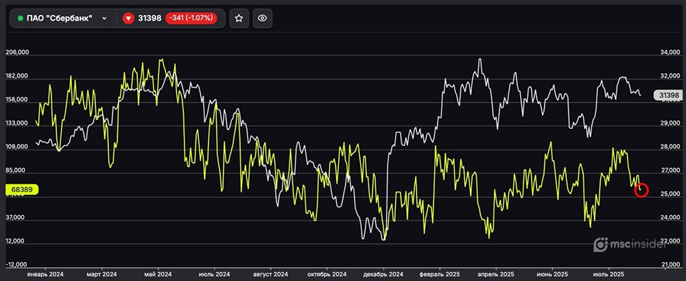 Какие позиции у физлиц на 1 сентября во фьючерсах на акциях Сбера?