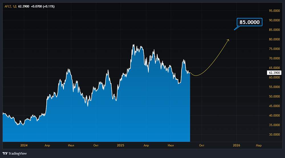 Почему акции Аэрофлота могут вырасти на 30-40%?