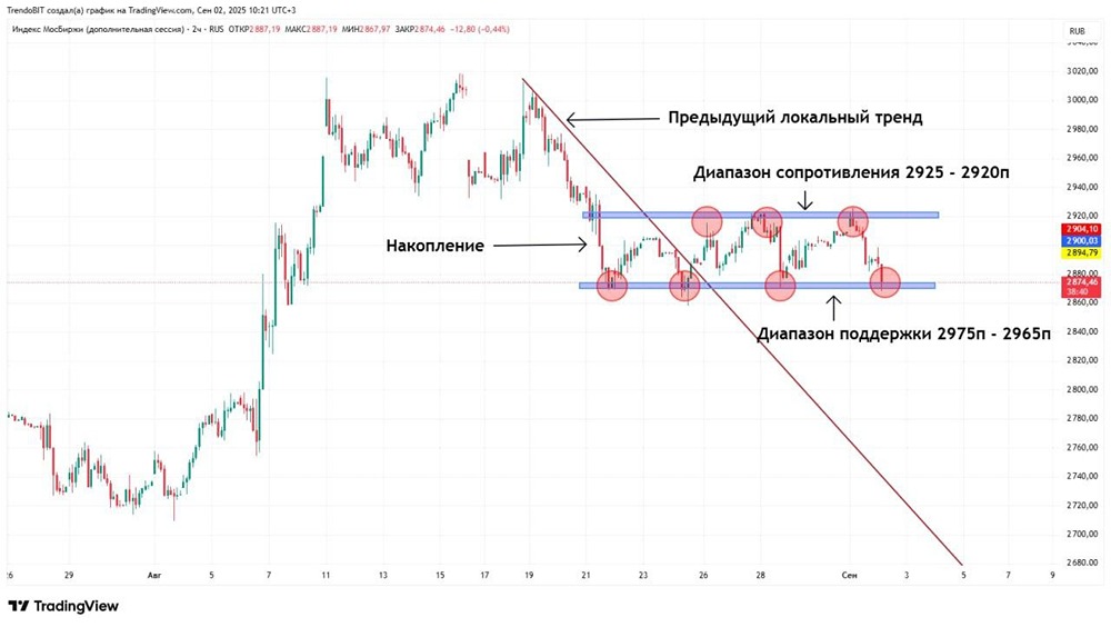Когда завершится боковик на российском фондовом рынке?
