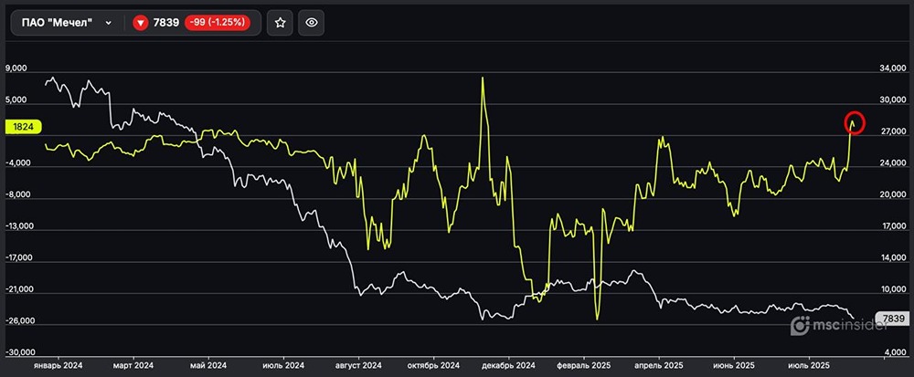 Какие позиции у физлиц во фьючерсах на акции «Мечел» на начало сентября 2025 года?