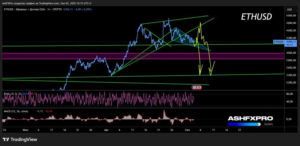Как лучше торговать Эфириум в сентябре 2025 года?