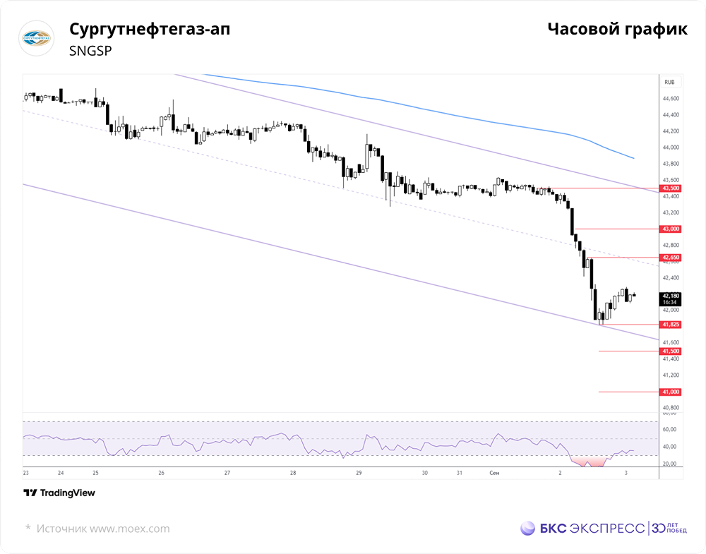Какие факторы спровоцировали падение акций Сургутнефтегаза?