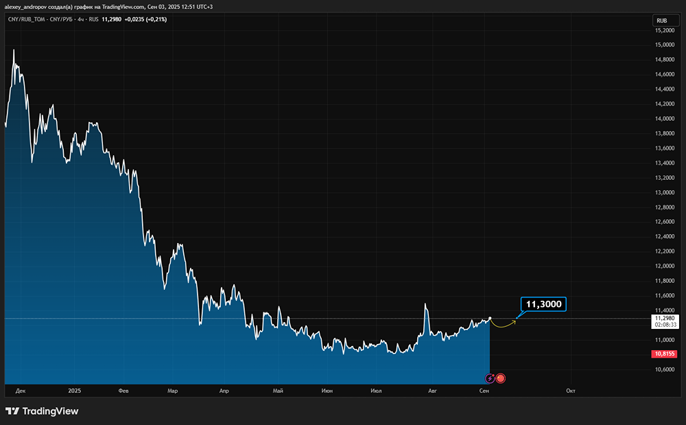 Когда рубль станет слабым?