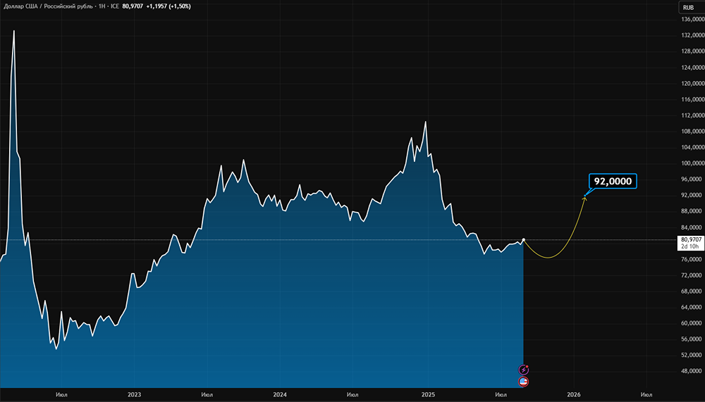Как повлияет политика Минфина на курс пары доллар/рубль?