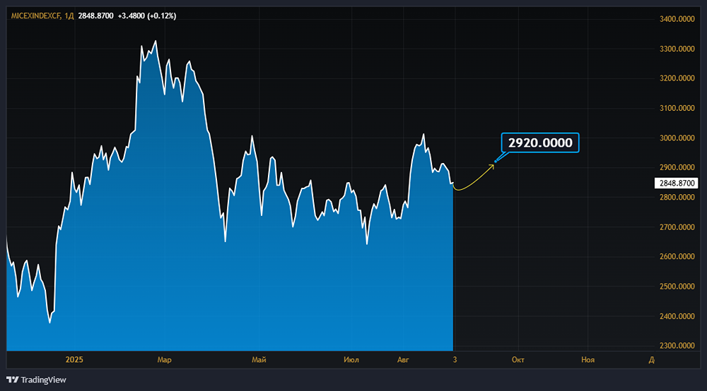 Какое воздействие окажут новые санкции на индекс МосБиржи?