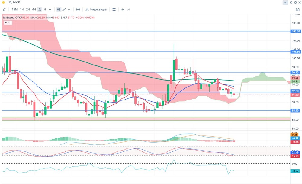 Какие перспективы роста акций «М.Видео» на фоне конкуренции и финансовых трудностей?