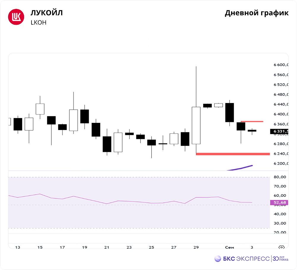 Оправдает ли ЛУКОЙЛ ожидания инвесторов?