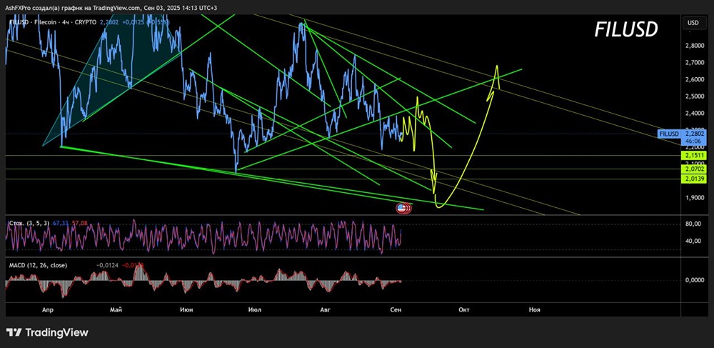 Будет ли падать в сентябре крипта FIL?