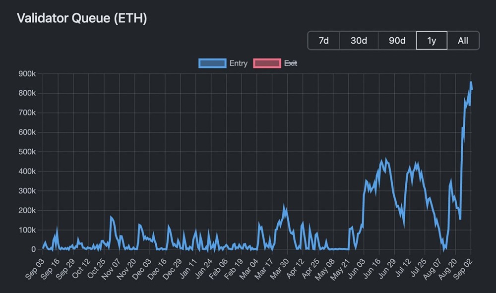 Какие факторы способствуют росту стейкинга в сети Ethereum?