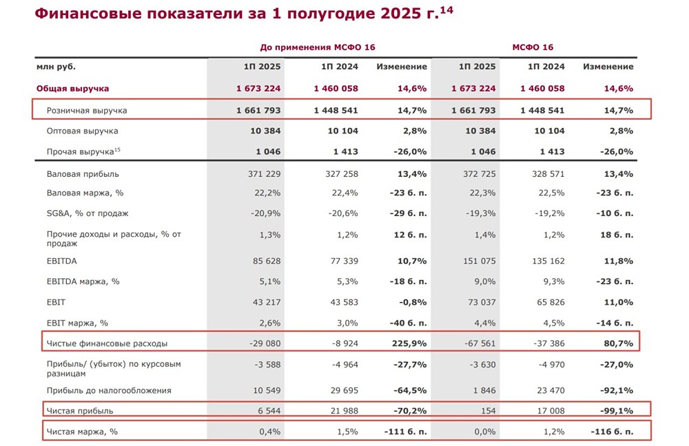 Почему дивидендный вопрос по Магниту остается открытым после отчетности?