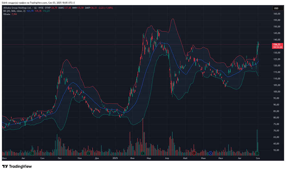 Стоит ли рассмотреть акции компании Alibaba?