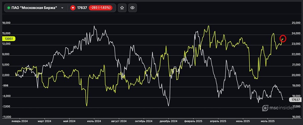 Как себя ведут физлица в начале сентября во фьючерсах на акции Мосбиржи?