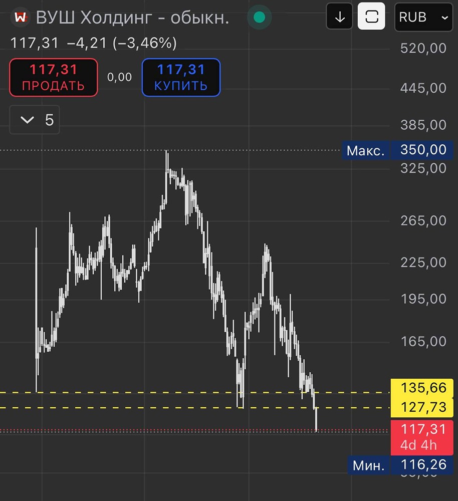 Почему акции ВУШ продолжают обновлять дно и когда ждать разворота?