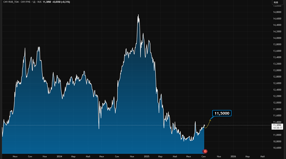 Какие факторы усиливают давление на рубль?