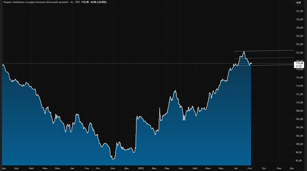 Почему рынок ОФЗ перешёл к консолидации?