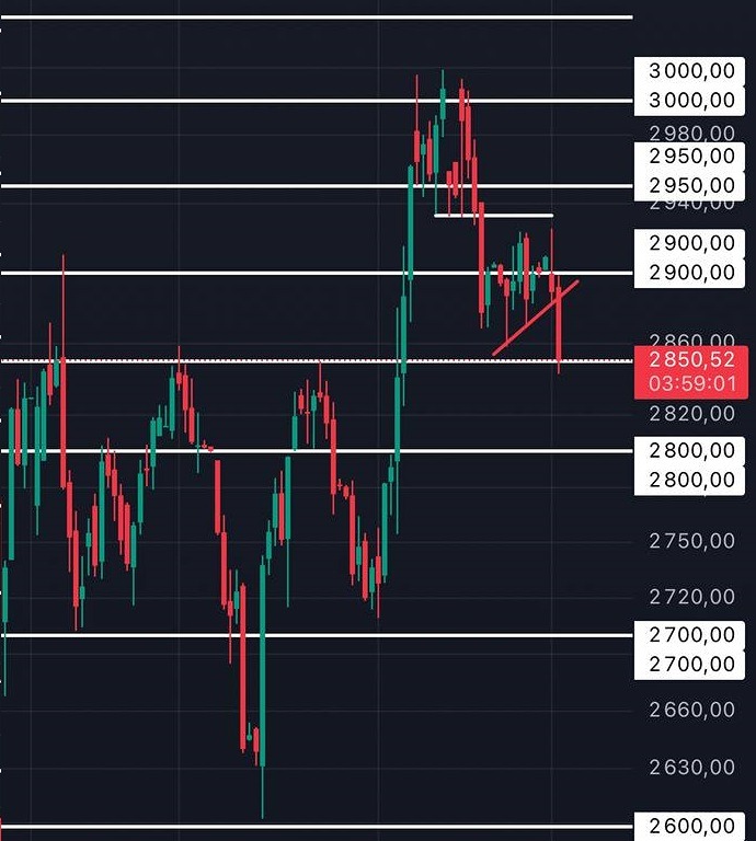 Стоит ли открывать шорты после пробоя уровня 2850 пунктов по индексу ММВБ?