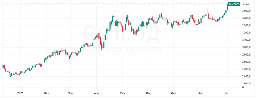 Почему цены на золото впервые превысили $3600 за унцию?