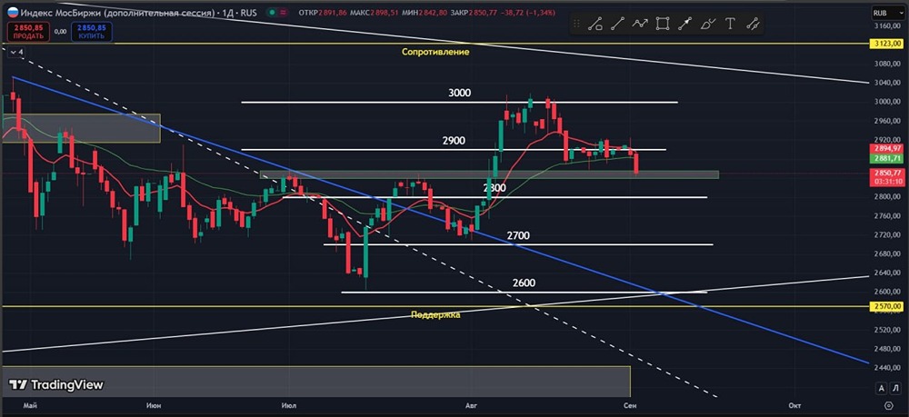 Почему сегодня рынок закрылся сильной падающей свечкой?