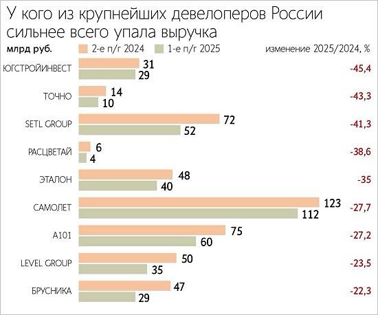 Почему убытки девелоперов растут, несмотря на рост совокупной прибыли в отрасли?